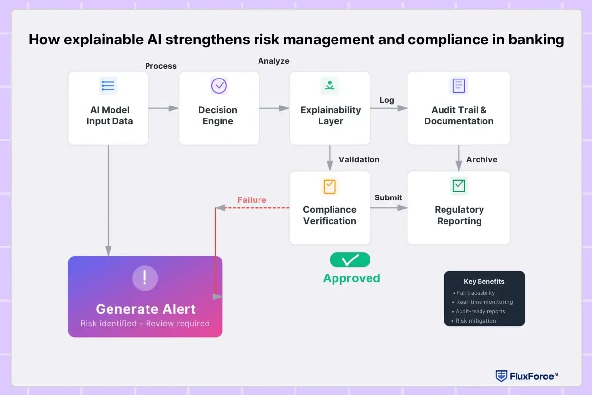 How explainable AI strengthens risk management and compliance in banking