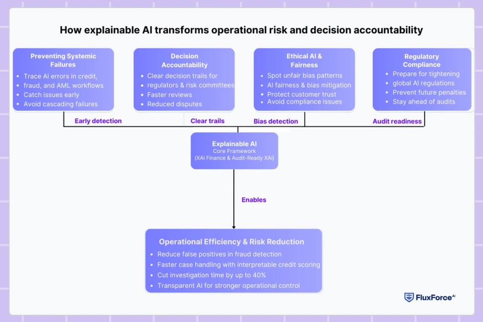 How explainable AI transforms operational risk and decision accountability-1