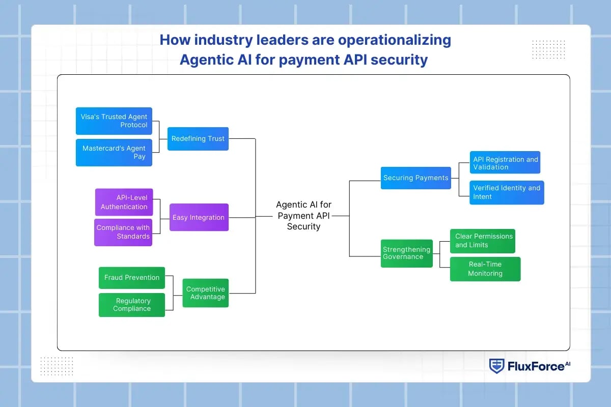 How industry leaders are operationalizing Agentic AI for payment API security
