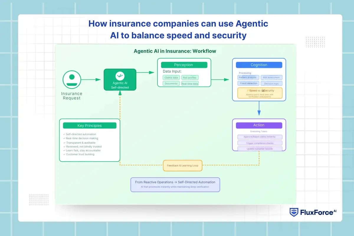 How insurance companies can use Agentic AI to balance speed and security