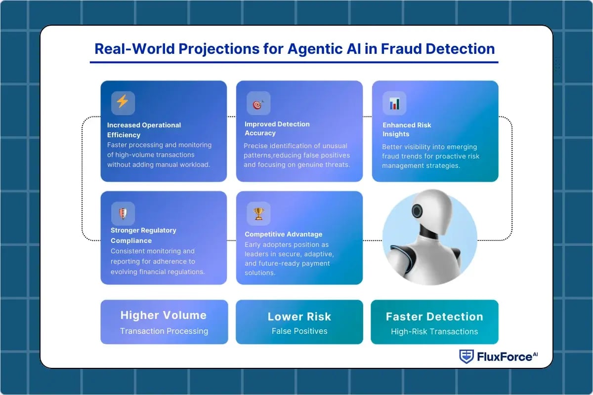 Real-World Projections for Agentic AI in Fraud Detection