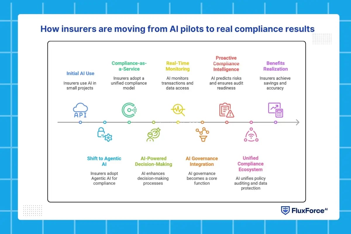 How insurers are moving from AI pilots to real compliance results