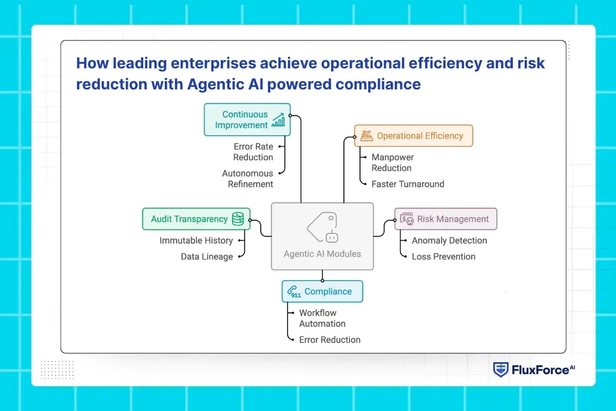 How leading enterprises achieve operational efficiency and risk reduction with Agentic AI powered compliance