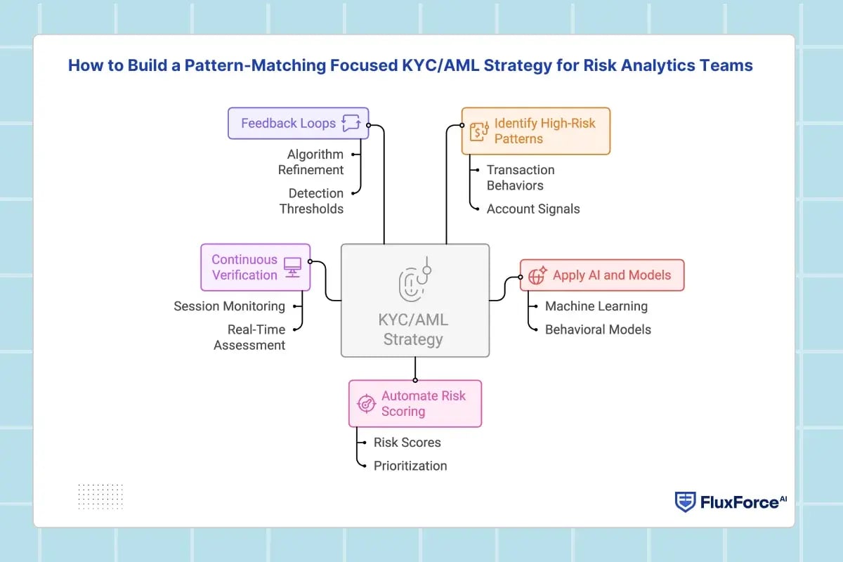 How to Build a Pattern-Matching Focused KYC_AML Strategy for Risk Analytics Teams