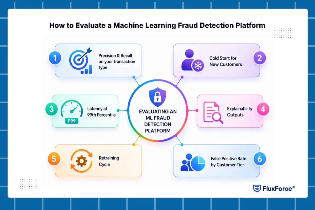 Fraud Risk Machine Learning Model Machine Learning Fraud Detection: How It Works