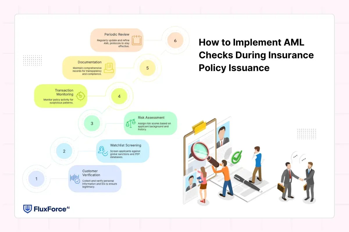 How to Implement AML Checks During Insurance Policy Issuance