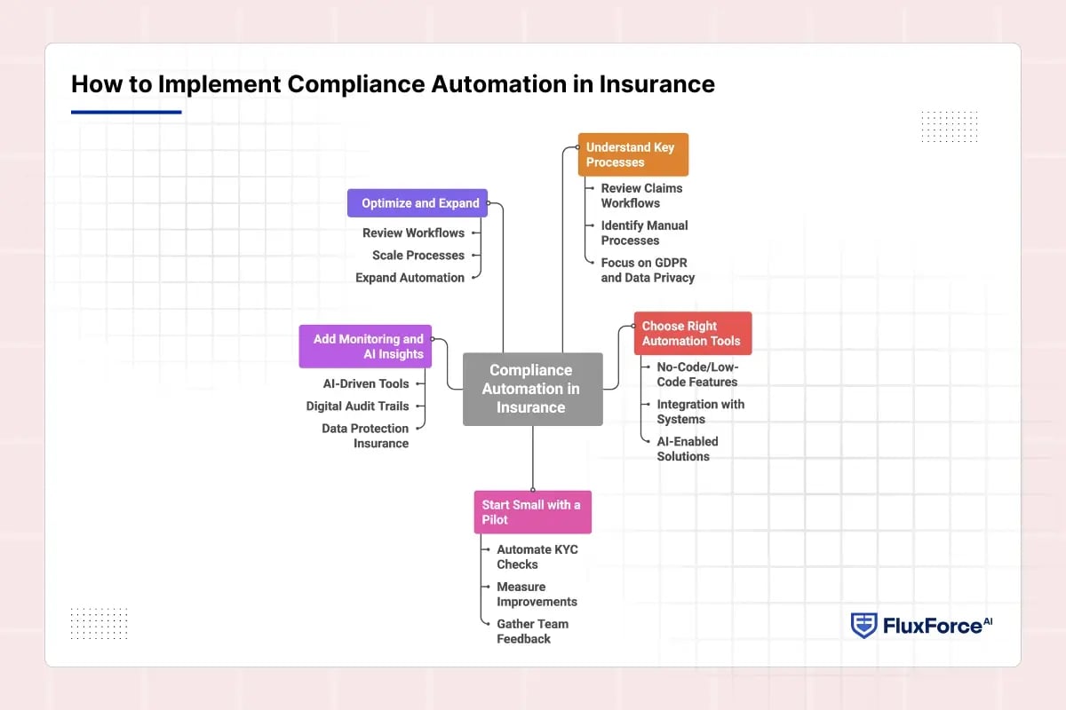How to Implement Compliance Automation in Insurance