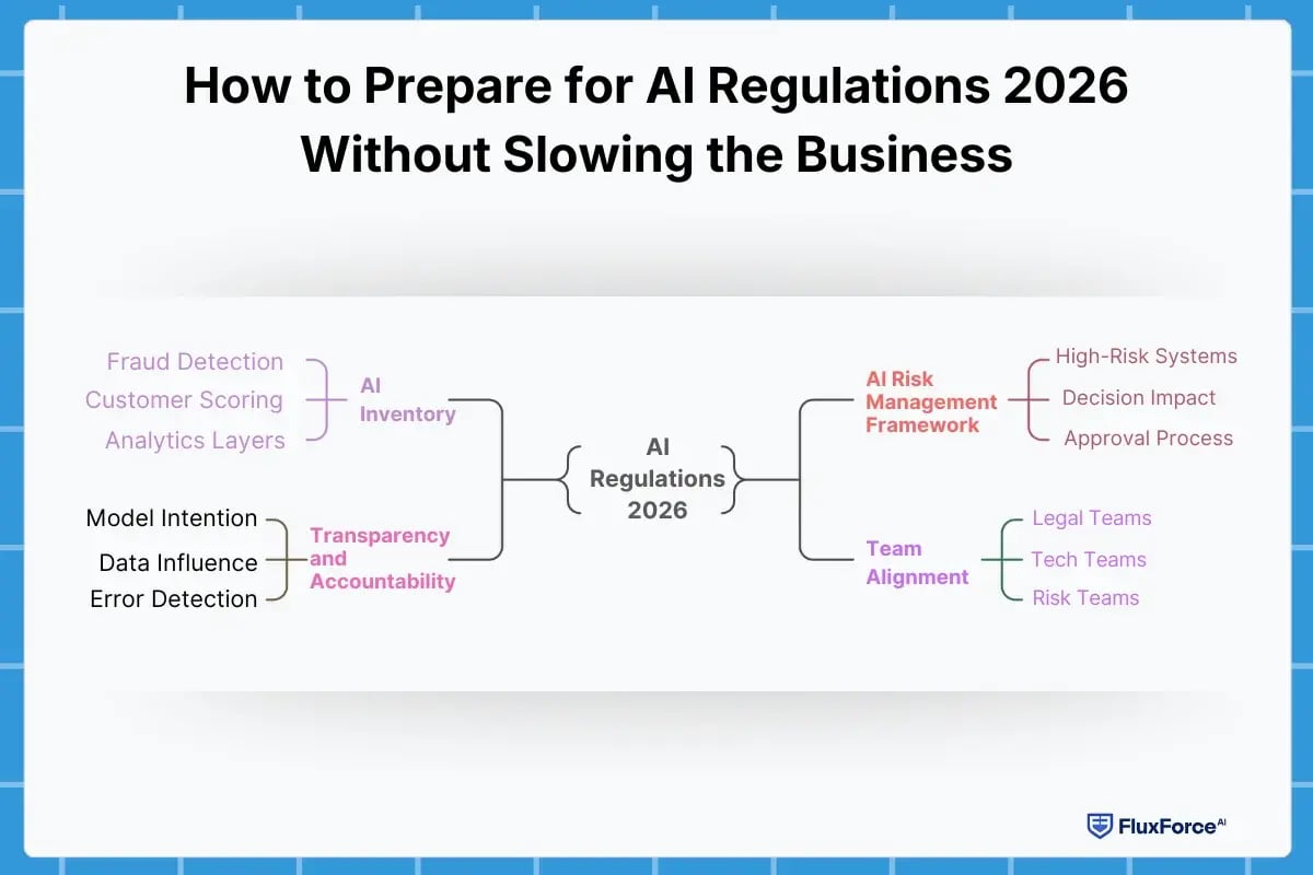How to Prepare for AI Regulations 2026 Without Slowing the Business