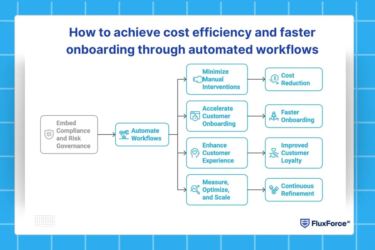 How to achieve cost efficiency and faster onboarding through automated workflows