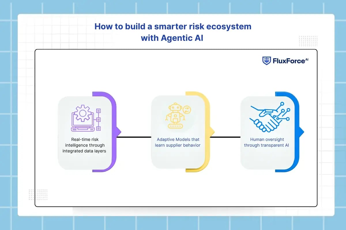 How to build a smarter risk ecosystem with Agentic AI