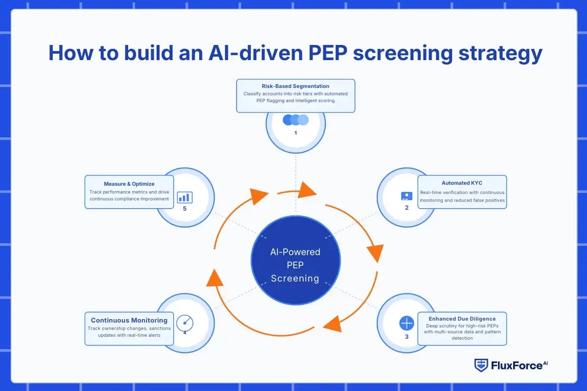How to build an AI-driven PEP screening strategy