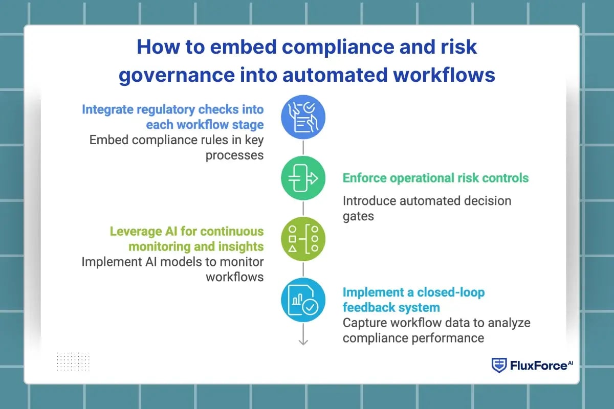 How to embed compliance and risk governance into automated workflows
