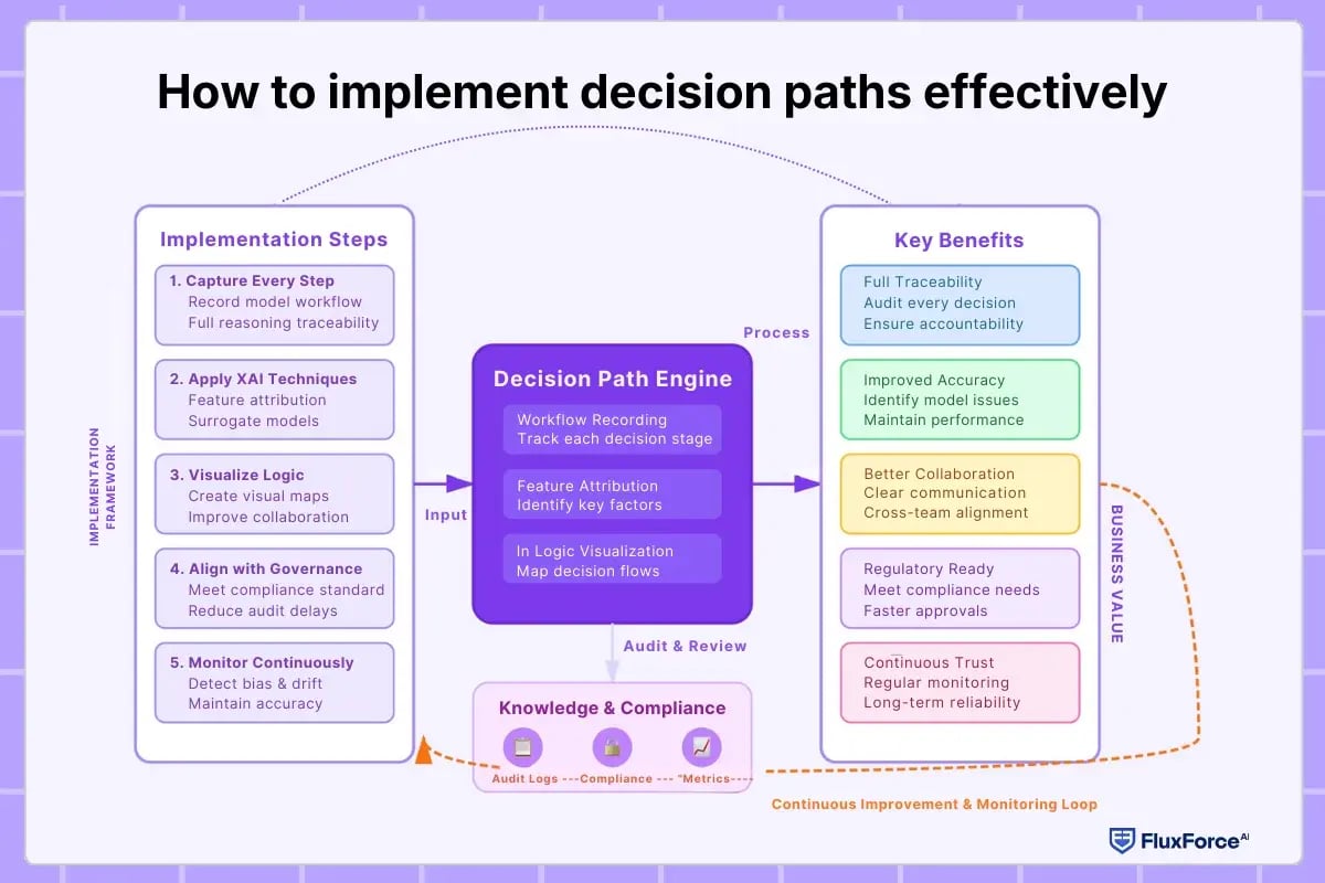 How to implement decision paths effectively