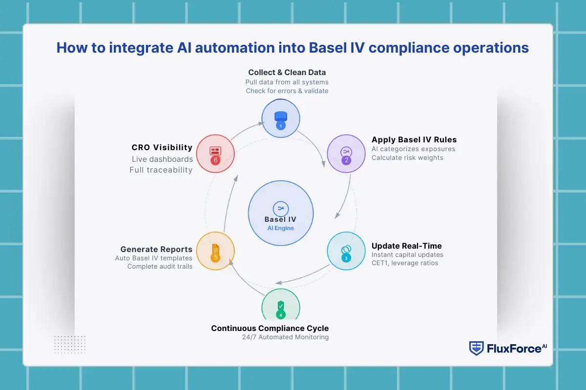 How to integrate AI automation into Basel IV compliance operations