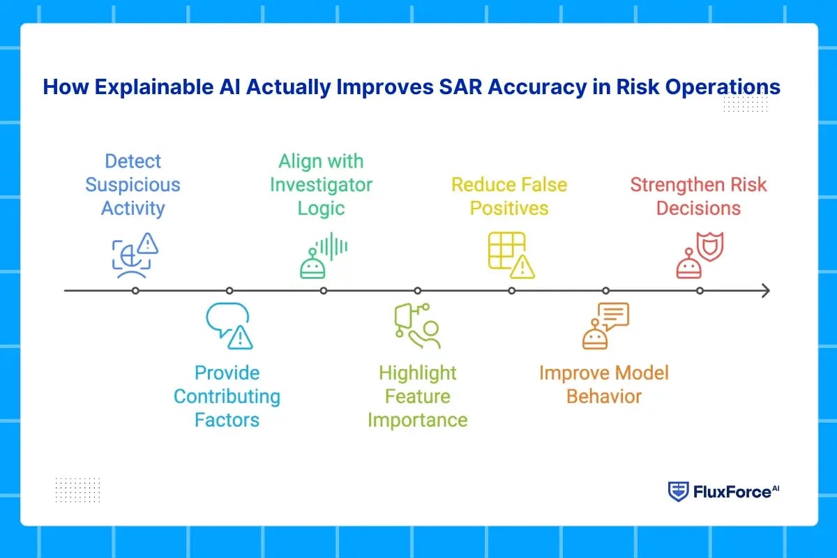 How Explainable AI Actually Improves SAR Accuracy in Risk Operations