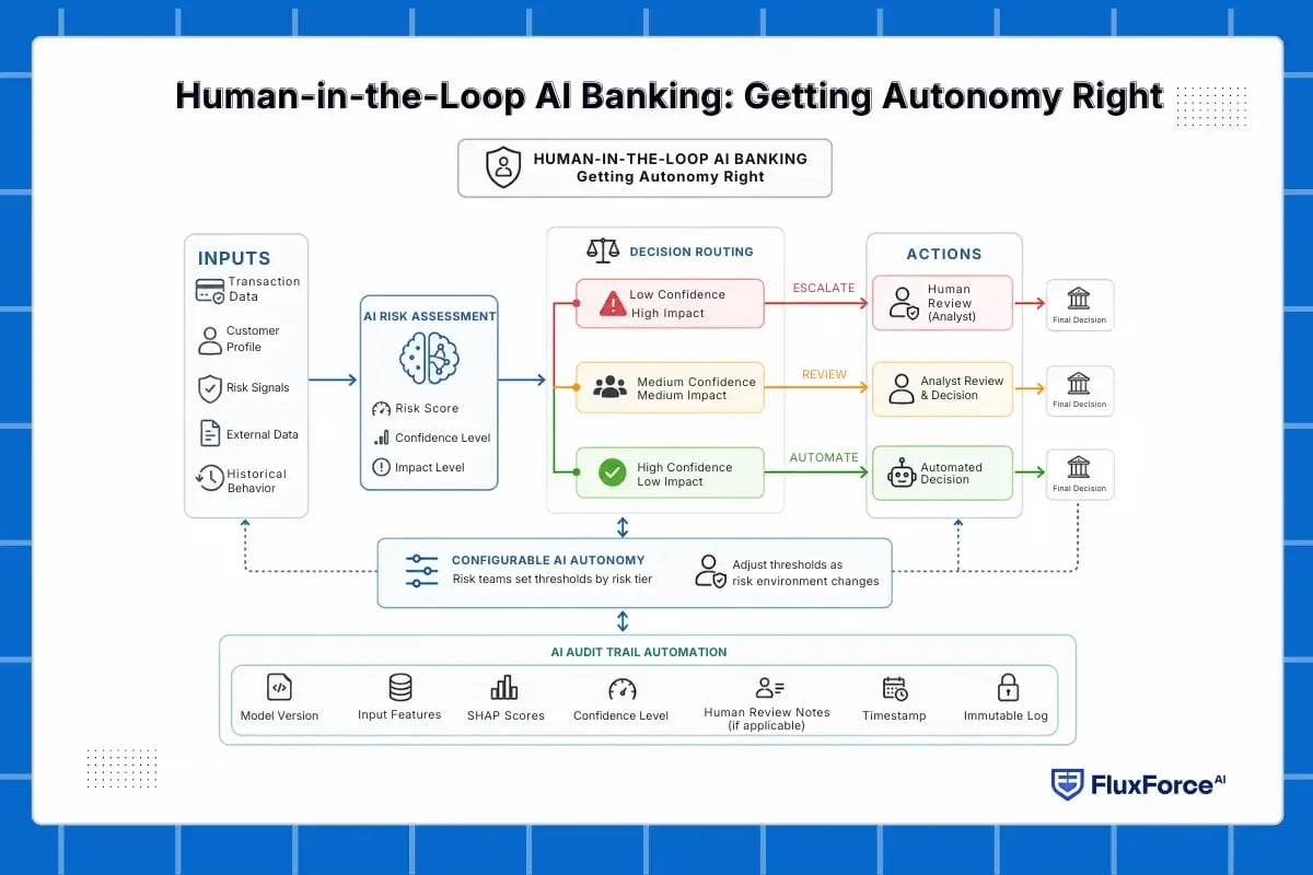 Human-in-the-Loop AI Banking_ Getting Autonomy Right Fintechs Get Wrong About CDD Automation and AML Compliance Software