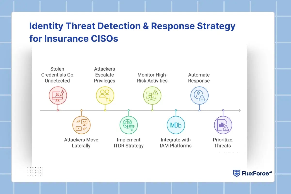 Identity Threat Detection & Response Strategy for Insurance CISOs