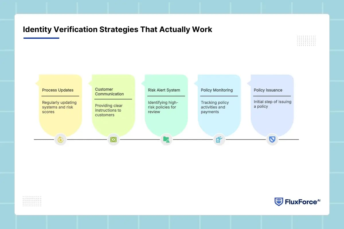 Identity Verification Strategies That Actually Work