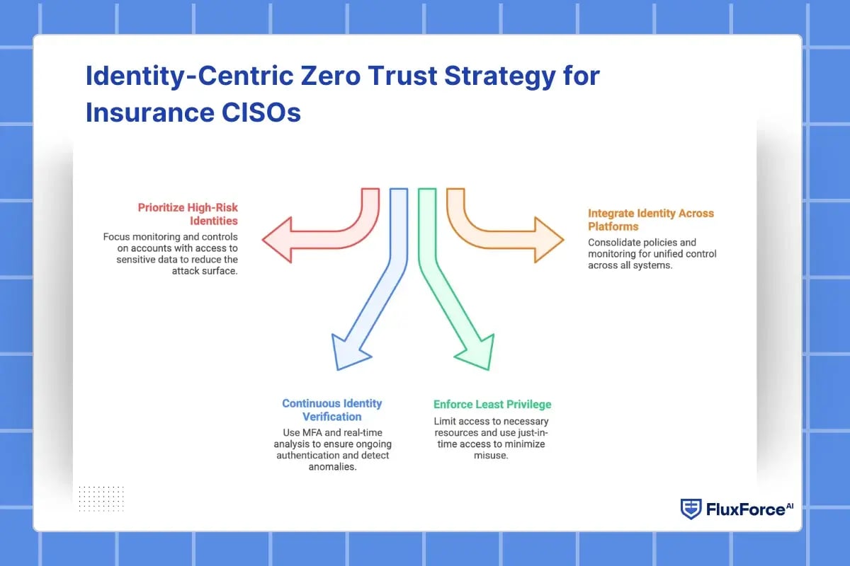 Identity-Centric Zero Trust Strategy for Insurance CISOs