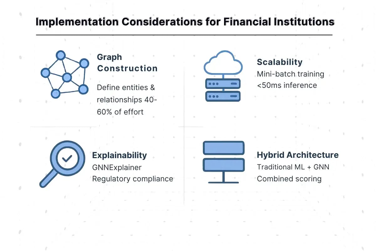 Implementation Considerations for Financial Institutions