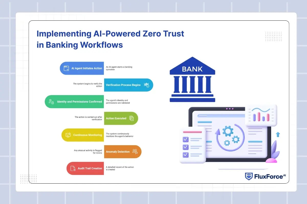Implementing AI-Powered Zero Trust in Banking Workflows