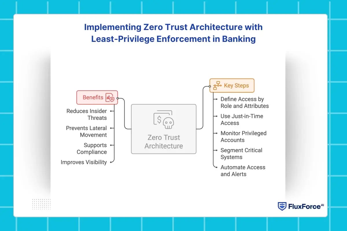 Implementing Zero Trust Architecture with Least-Privilege Enforcement in Banking