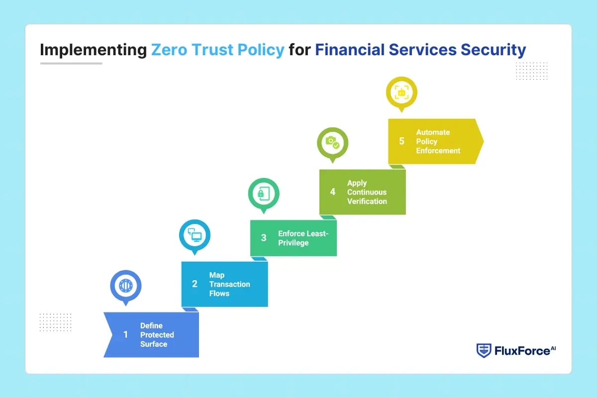 Implementing Zero Trust Policy for Financial Services Security