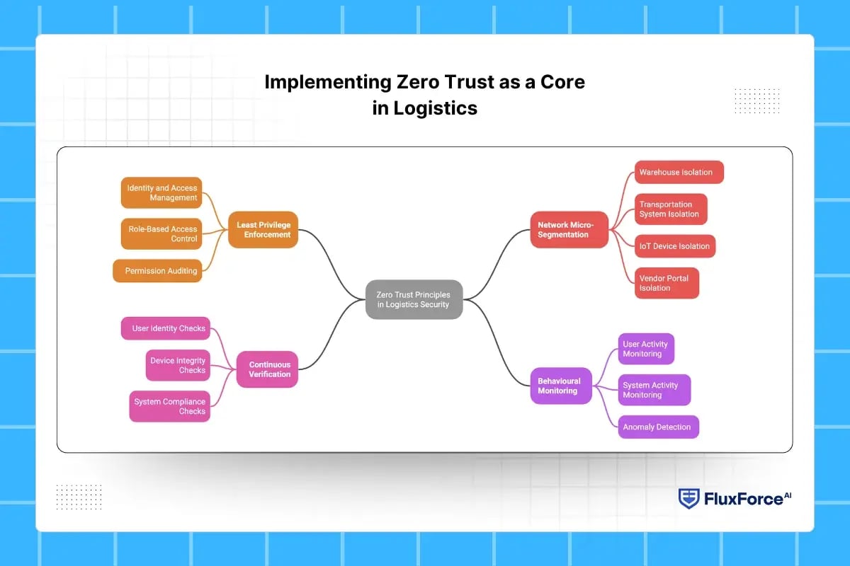 Implementing Zero Trust as a Core in Logistics