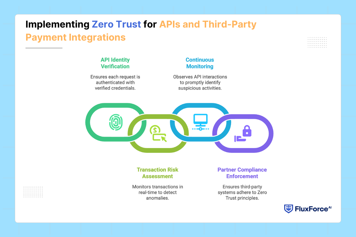 Implementing Zero Trust for APIs and Third-Party Payment Integrations