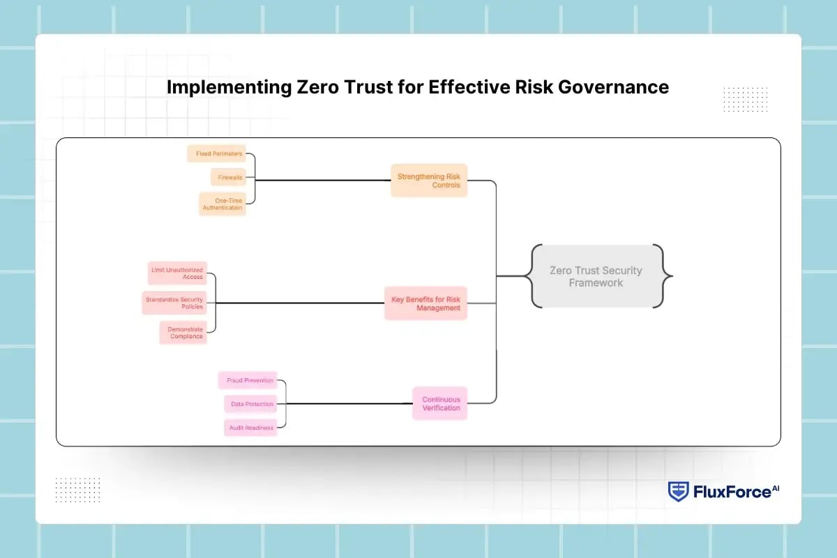 Implementing Zero Trust for Effective Risk Governance