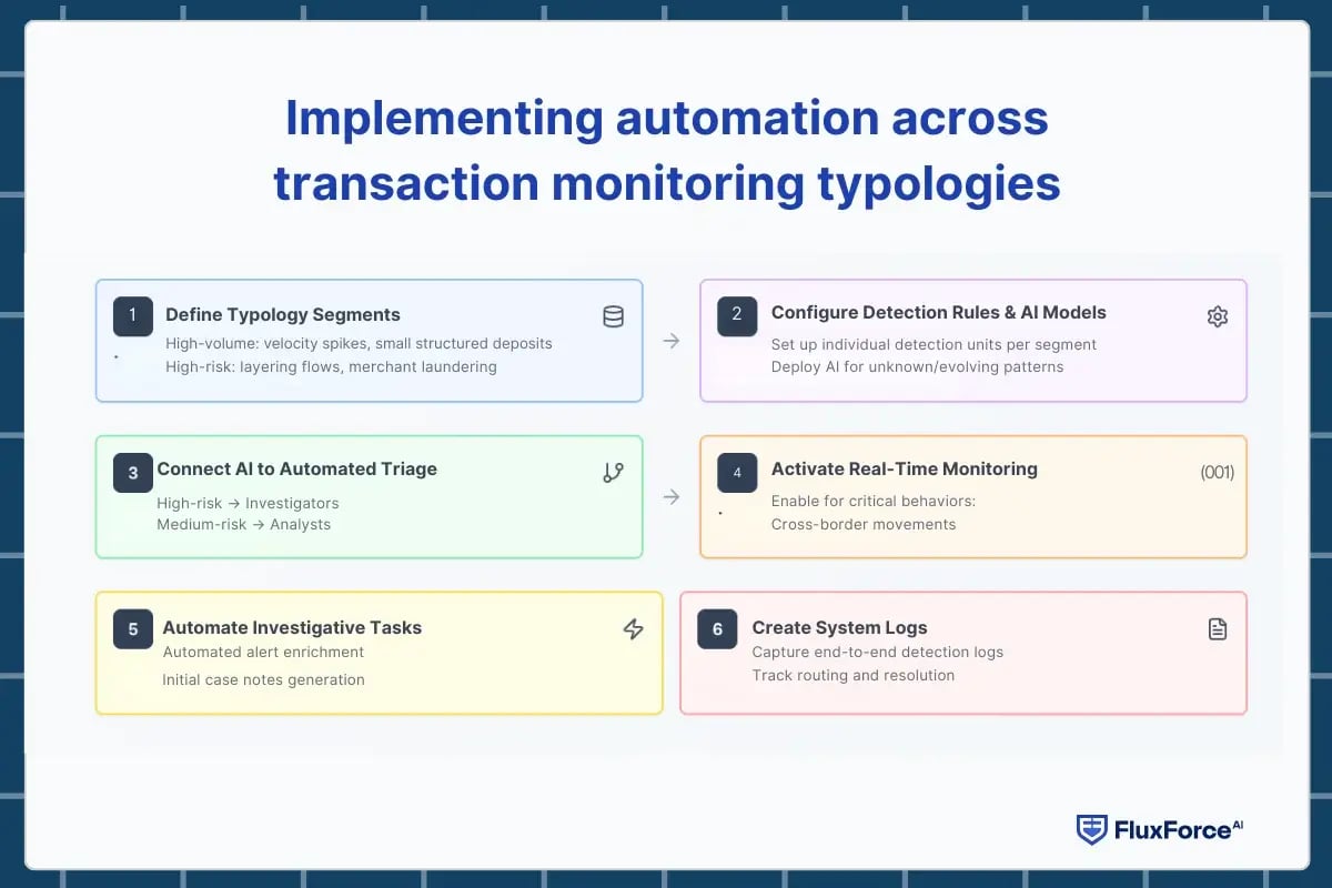 Implementing automation across transaction monitoring typologies