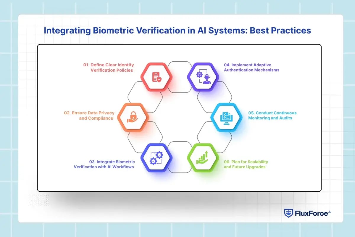 Integrating Biometric Verification in AI Systems_ Best Practices