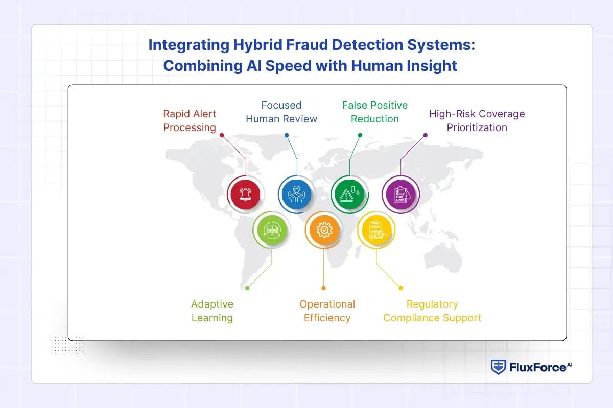 Integrating Hybrid Fraud Detection Systems_ Combining AI Speed with Human Insight