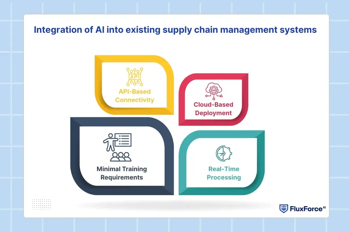Integration of AI into existing supply chain management systems