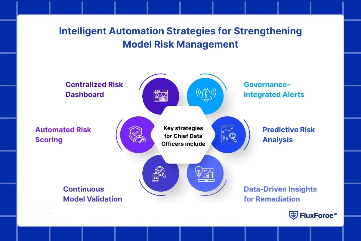 Intelligent Automation Strategies for Strengthening Model Risk Management