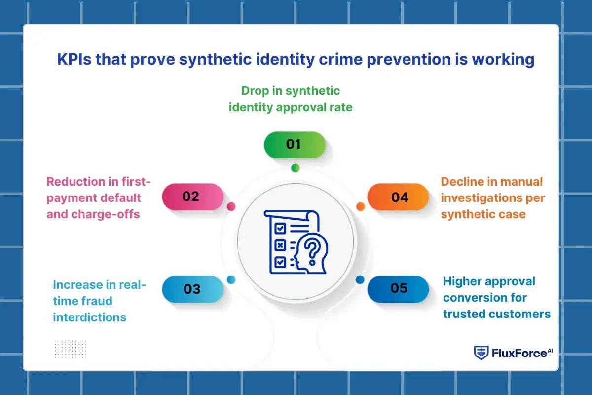 KPIs that prove synthetic identity crime prevention is working
