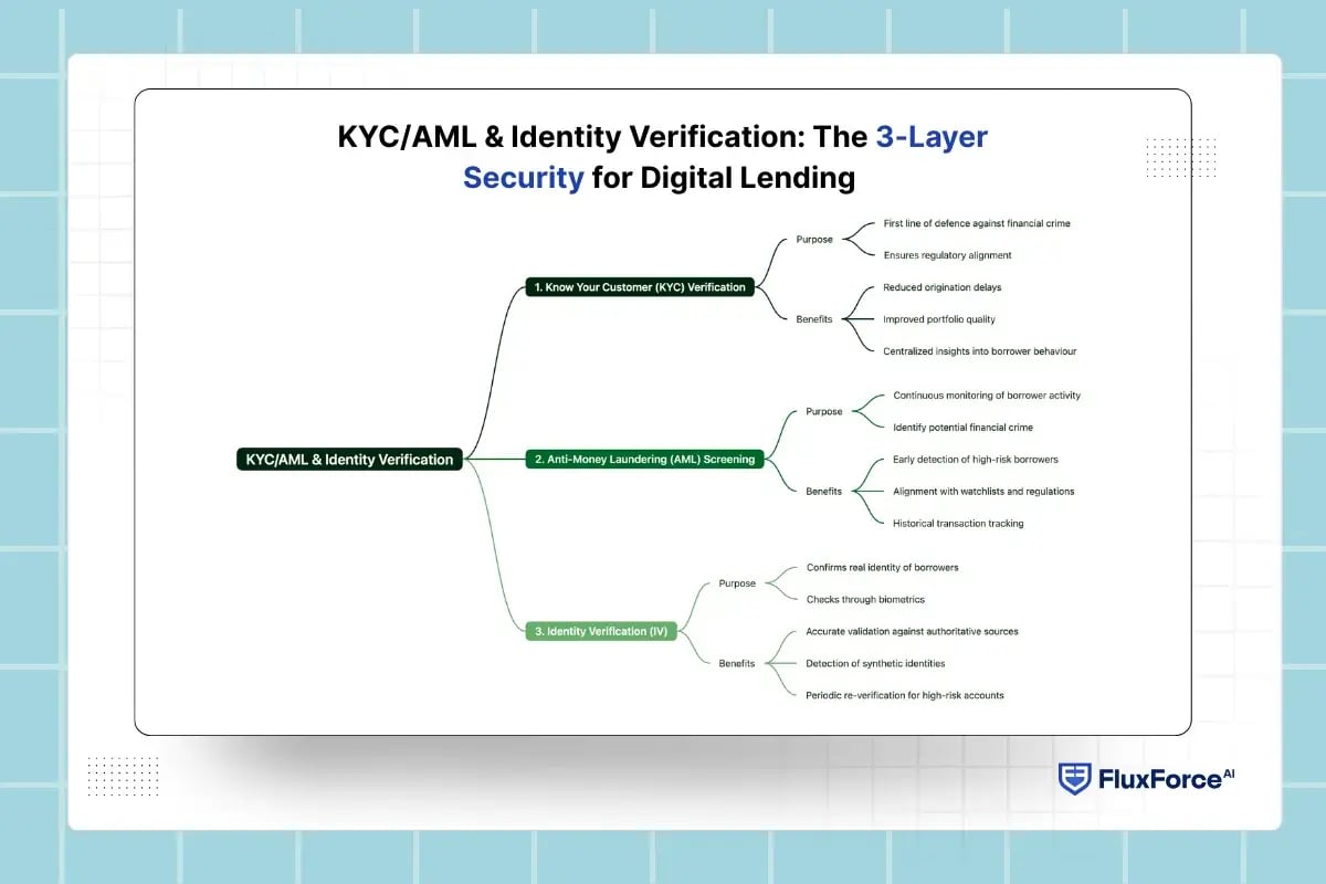 KYC_AML & Identity Verification_ The 3-Layer Security for Digital Lending