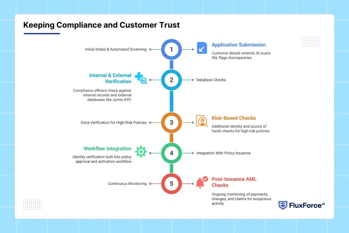Keeping Compliance and Customer Trust