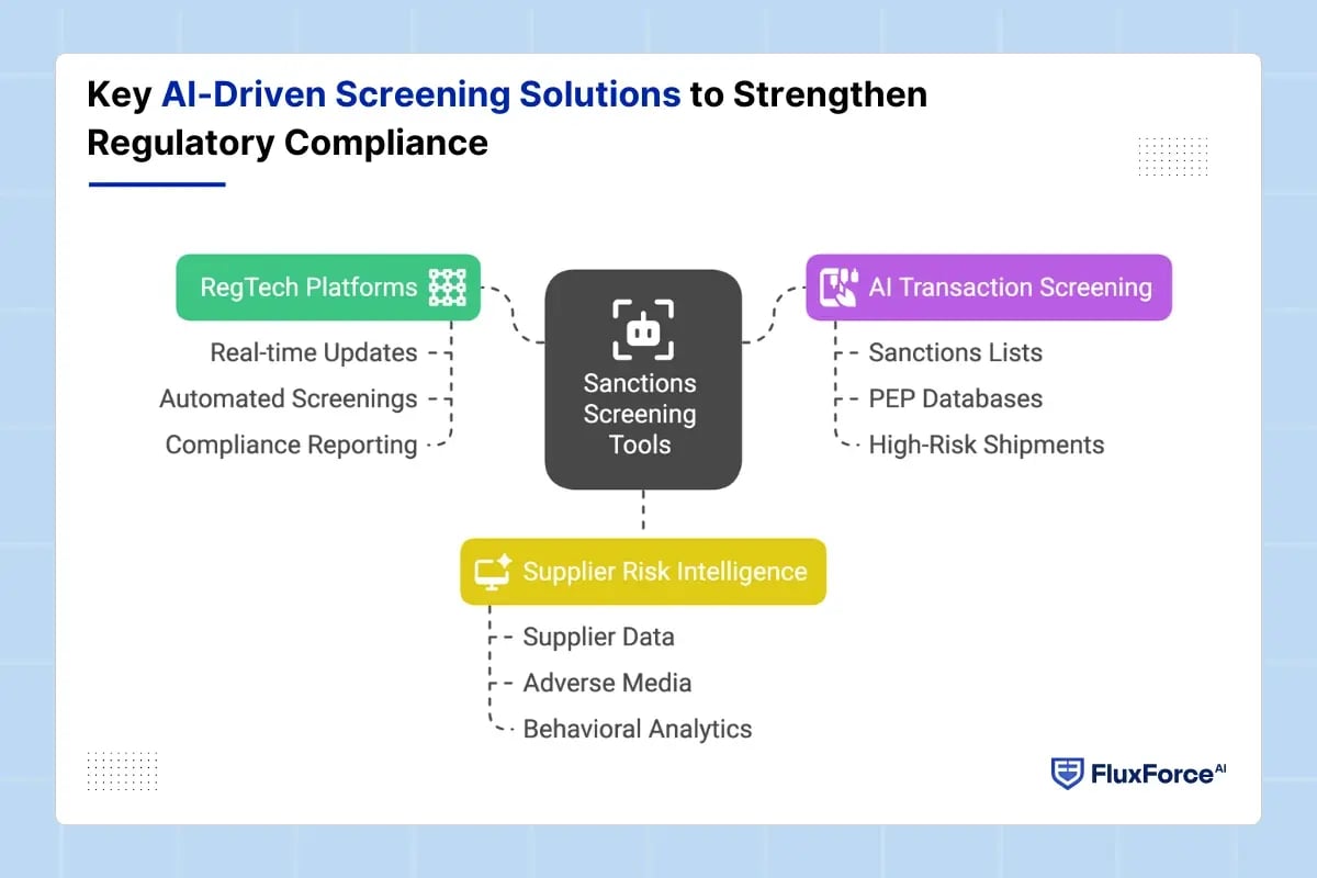 Key AI-Driven Screening Solutions to Strengthen Regulatory Compliance