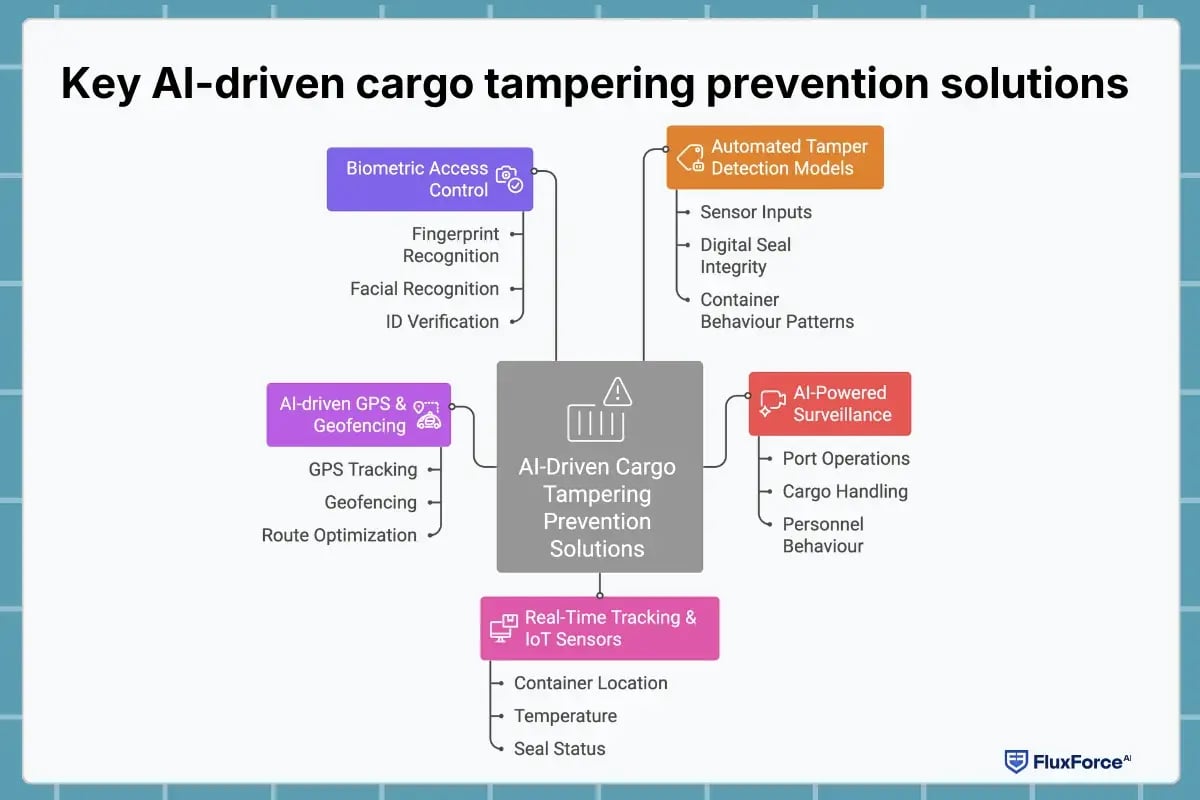 Key AI-driven cargo tampering prevention solutions