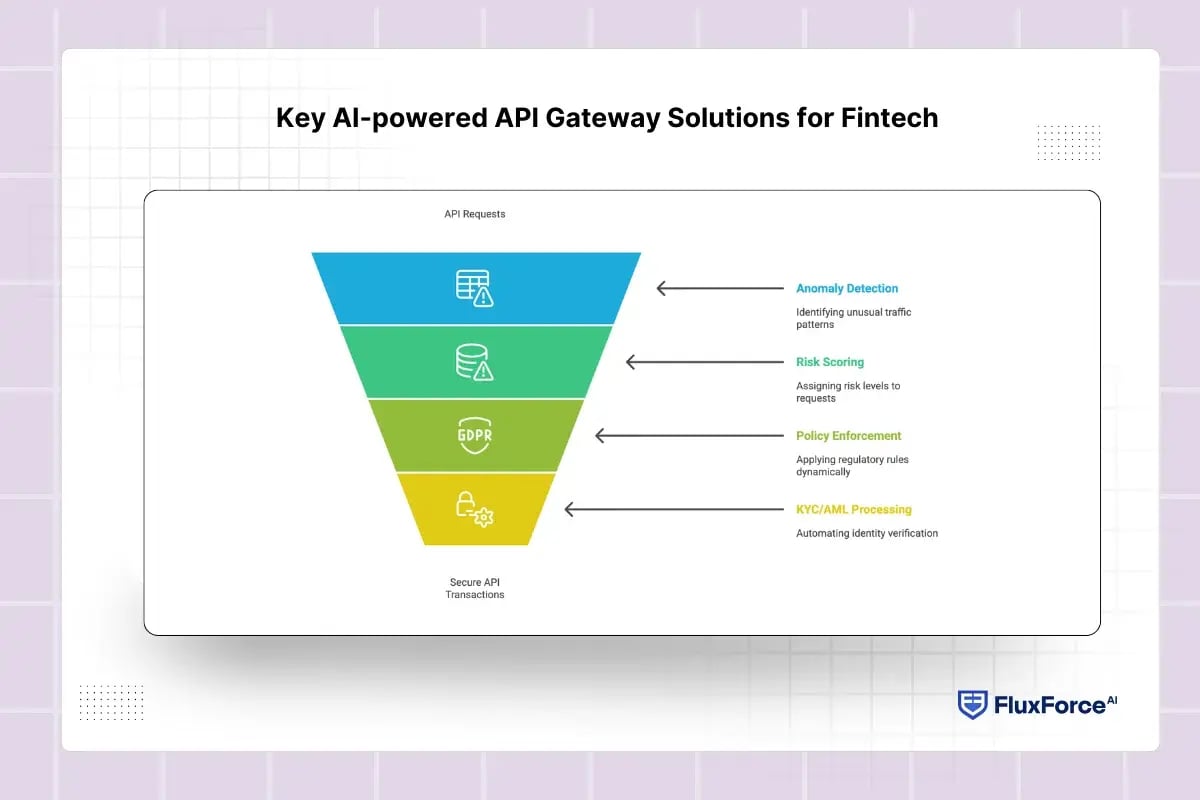 Key AI-powered API Gateway Solutions for Fintech