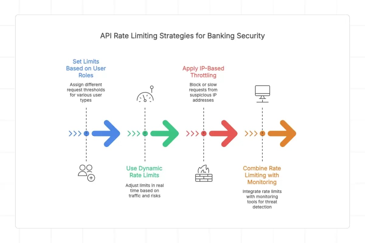 Key API Rate Limiting Strategies for Banking Security