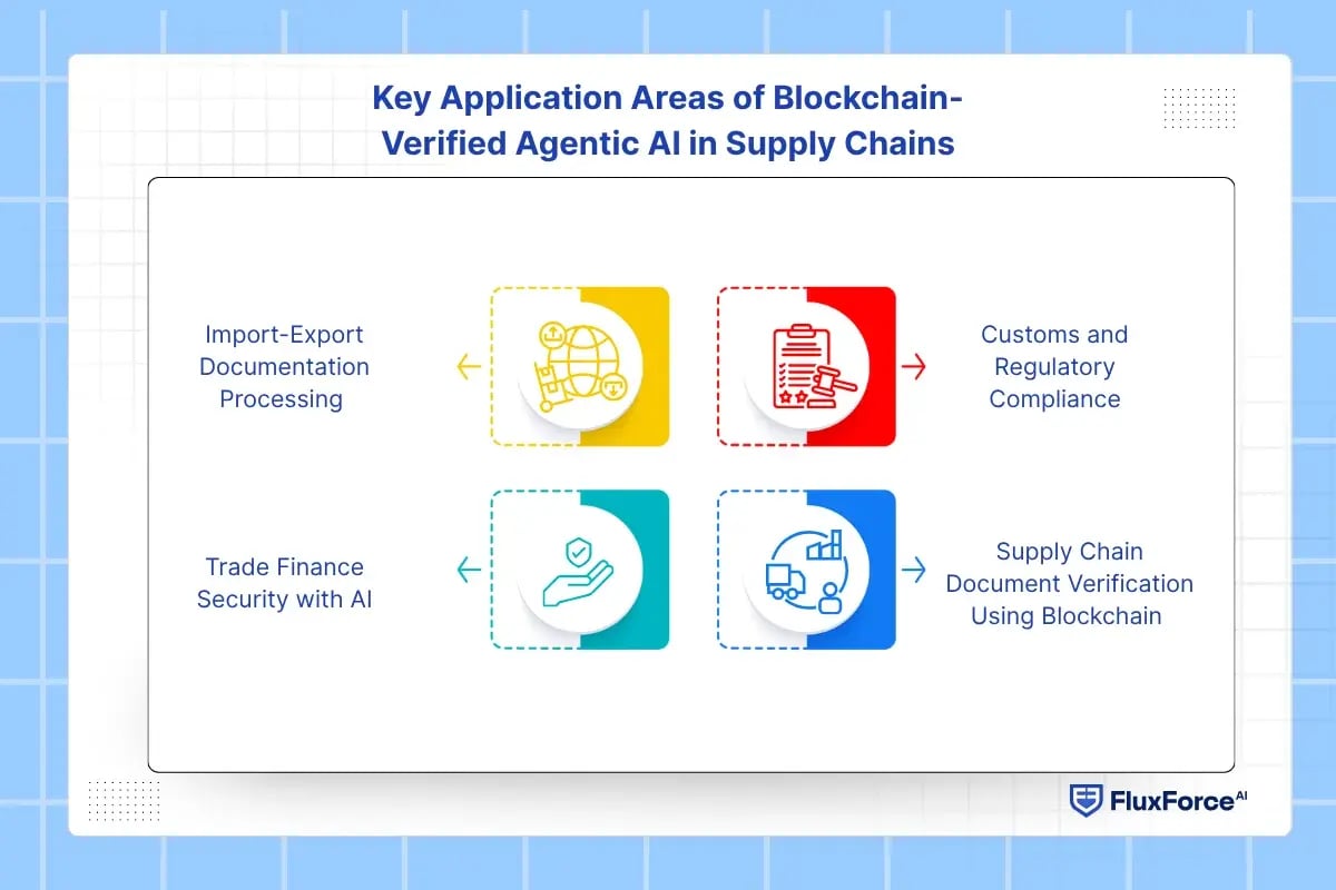 Key Application Areas of Blockchain-Verified Agentic AI in Supply Chains