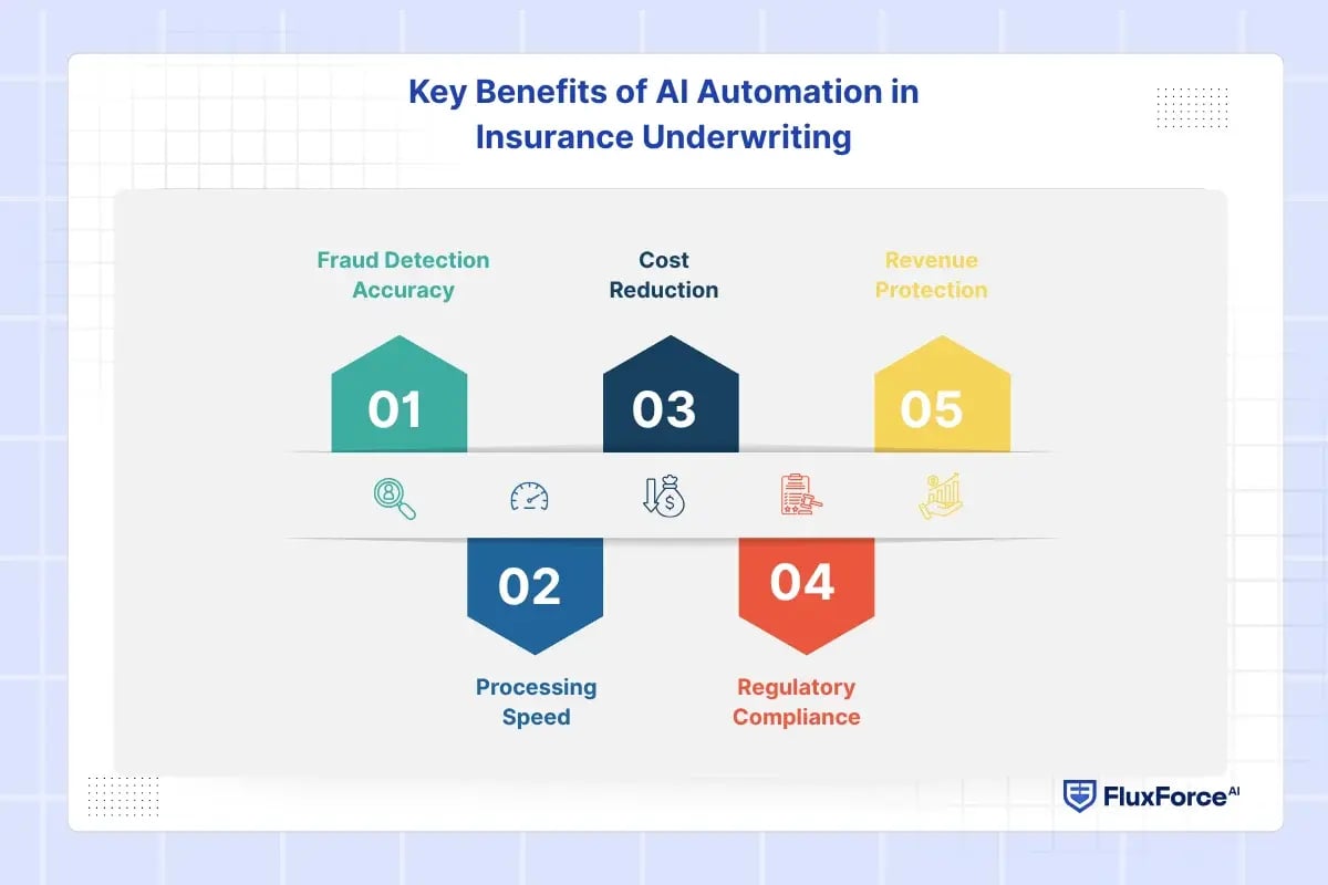 Key Benefits of AI Automation in Insurance Underwriting