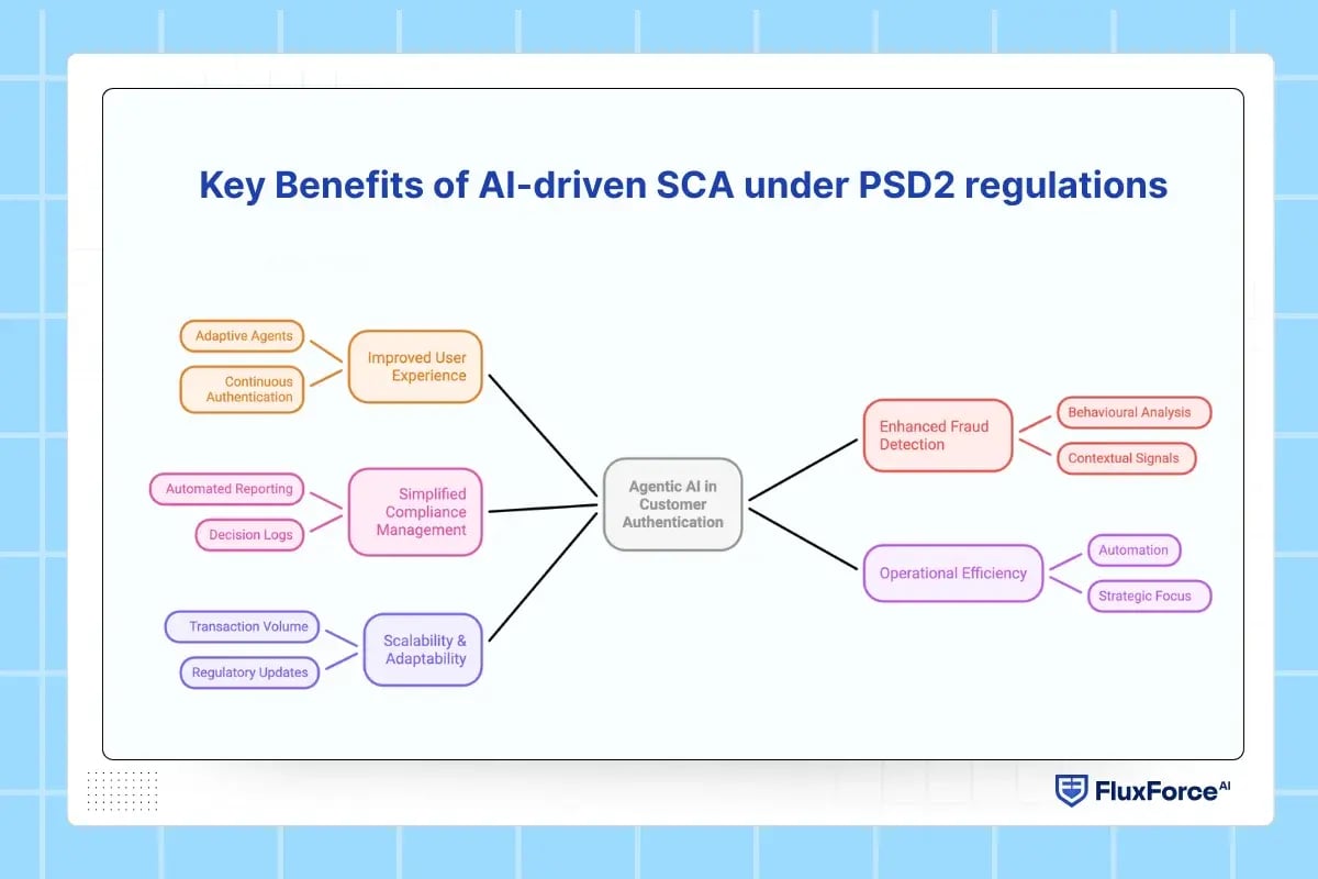 Key Benefits of AI-driven SCA under PSD2 regulations