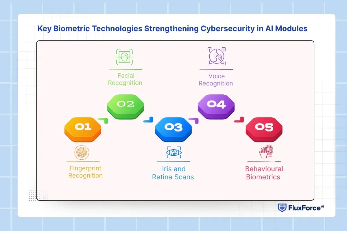 Key Biometric Technologies Strengthening Cybersecurity in AI Modules