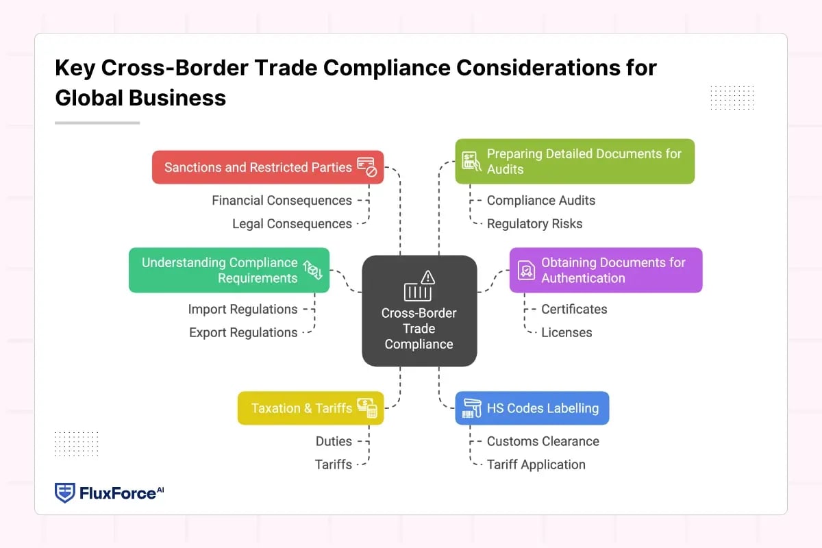 Key Cross-Border Trade Compliance Considerations for Global Business