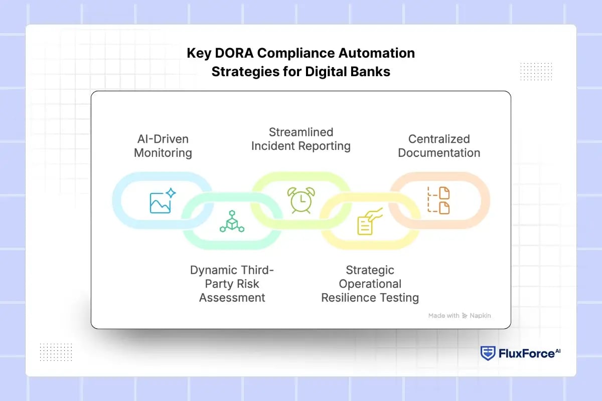 Key DORA Compliance Automation Strategies for Digital Banks