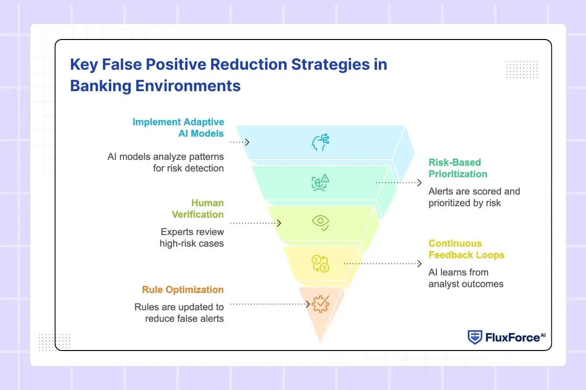 Key False Positive Reduction Strategies in Banking Environments