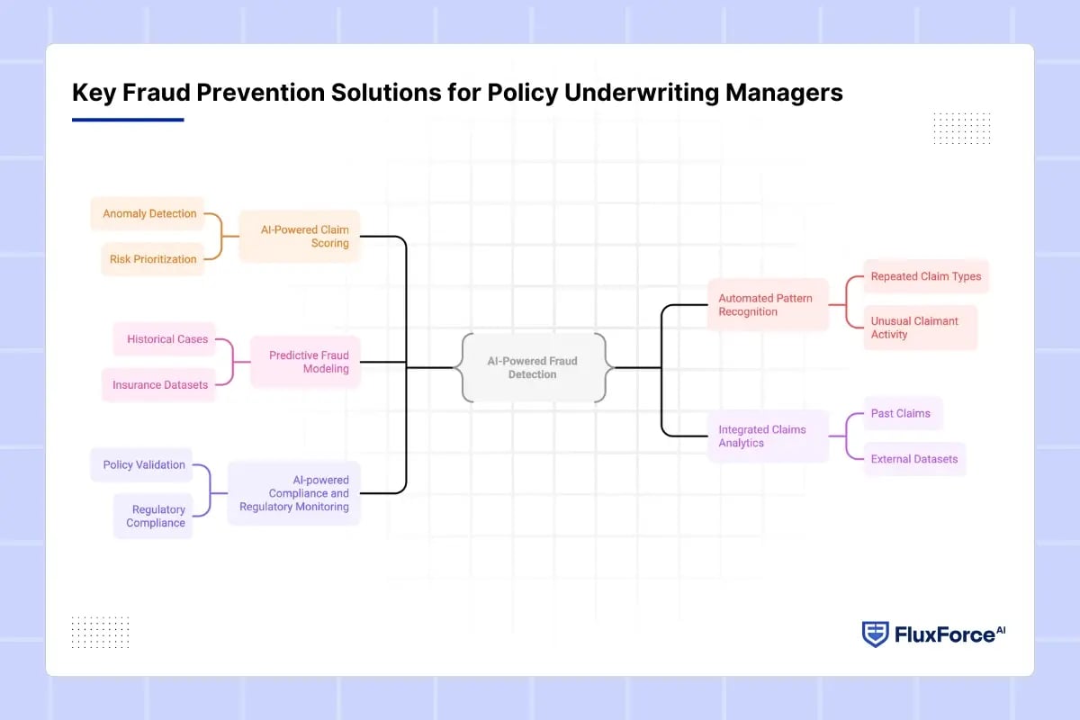 Key Fraud Prevention Solutions for Policy Underwriting Managers